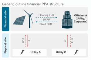 Illustration of the different types of PPA settlements