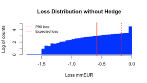 Loss distribution without hedge