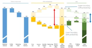 Illustration waterfall of energy sales broken down into revenues, costs and risks 