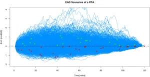 Simulation of credit loss events