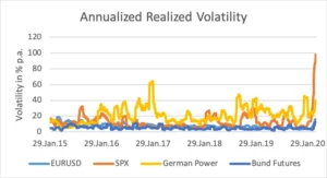 historical volatilities for various asset classes