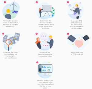 Power purchase agreement process