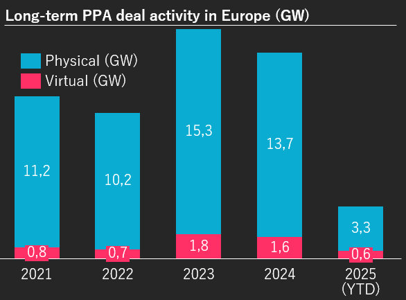 Virtual Ppa Graph Virtual PPAs: State of Play in 2025 – Pexapark