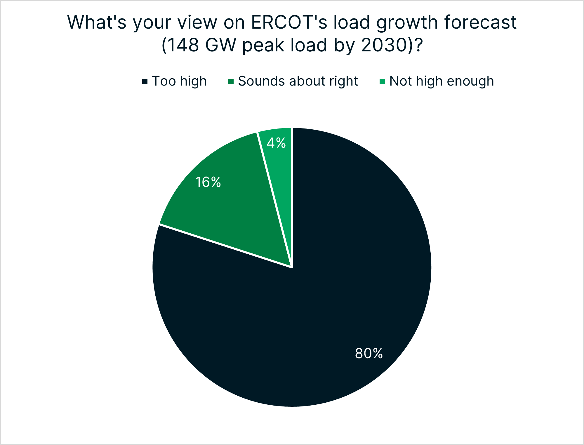 Most Energy Pros Think ERCOT’s Latest Load Growth Forecast Is Too High ...